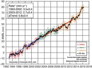 Estimated rate of global sea level rise based on the satellite altimeter record, which began in late 1992. Image: Fasullo et al. 2016